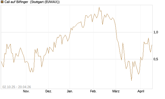 Call auf Bilfinger [DZ BANK AG] Chart