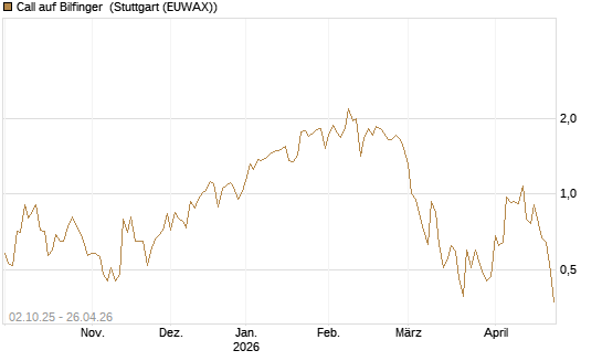 Call auf Bilfinger [DZ BANK AG] Chart