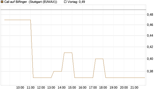 Call auf Bilfinger [DZ BANK AG] Chart