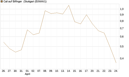 Call auf Bilfinger [DZ BANK AG] Chart