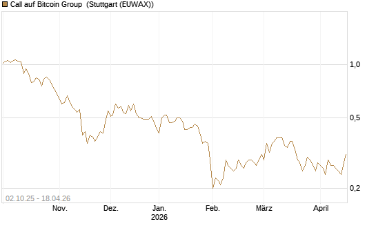 Call auf Bitcoin Group [DZ BANK AG] Chart