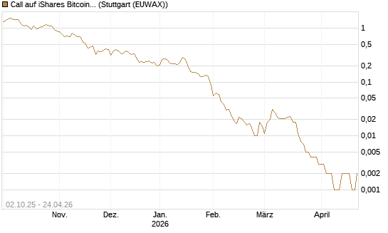 Call auf iShares Bitcoin Trust [Vontobel] Chart
