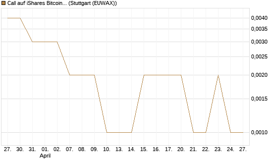 Call auf iShares Bitcoin Trust [Vontobel] Chart