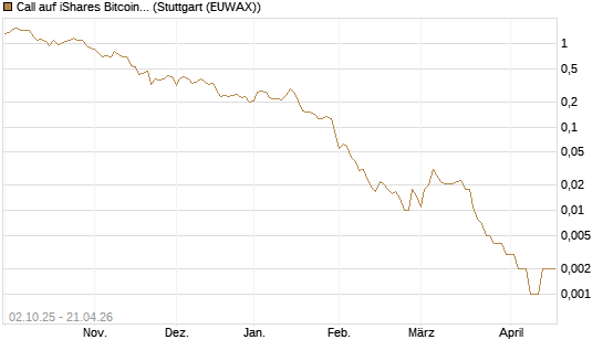 Call auf iShares Bitcoin Trust [Vontobel] Chart