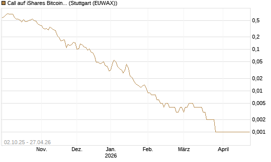 Call auf iShares Bitcoin Trust [Vontobel] Chart