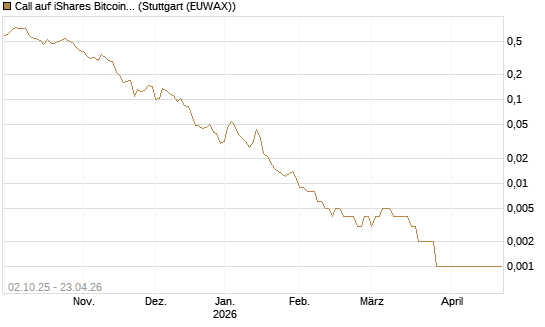 Call auf iShares Bitcoin Trust [Vontobel] Chart