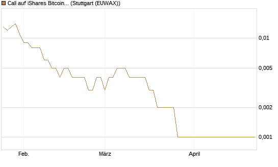 Call auf iShares Bitcoin Trust [Vontobel] Chart