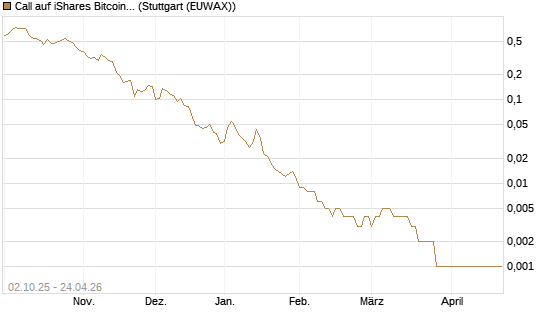 Call auf iShares Bitcoin Trust [Vontobel] Chart