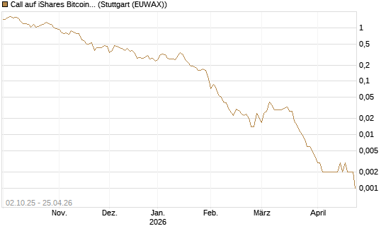 Call auf iShares Bitcoin Trust [Vontobel] Chart