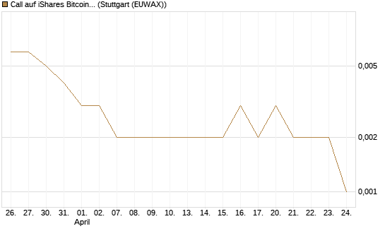Call auf iShares Bitcoin Trust [Vontobel] Chart