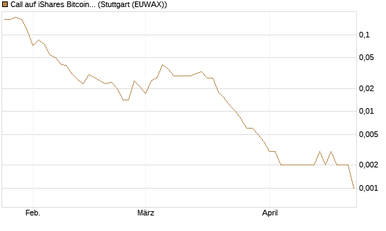 Call auf iShares Bitcoin Trust [Vontobel] Chart