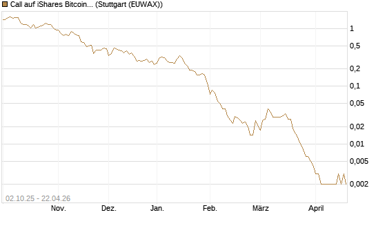 Call auf iShares Bitcoin Trust [Vontobel] Chart
