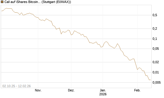 Call auf iShares Bitcoin Trust [Vontobel] Chart