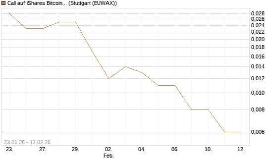 Call auf iShares Bitcoin Trust [Vontobel] Chart