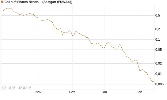 Call auf iShares Bitcoin Trust [Vontobel] Chart