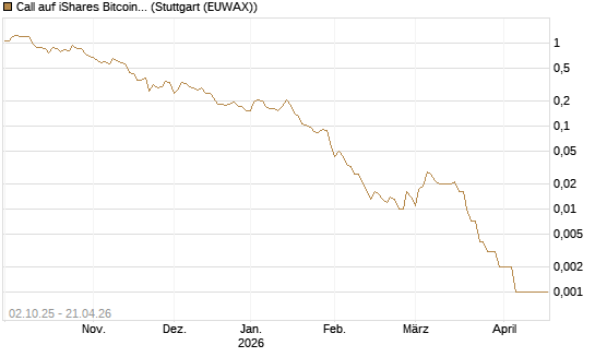 Call auf iShares Bitcoin Trust [Vontobel] Chart