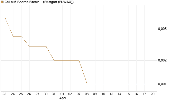 Call auf iShares Bitcoin Trust [Vontobel] Chart
