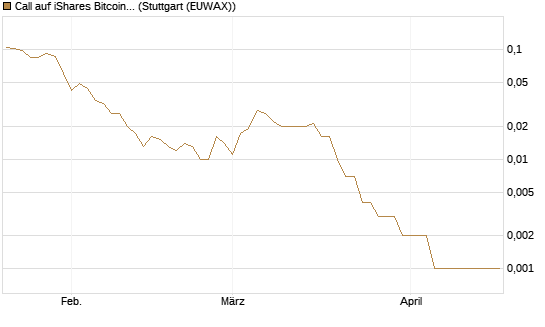 Call auf iShares Bitcoin Trust [Vontobel] Chart