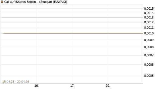 Call auf iShares Bitcoin Trust [Vontobel] Chart