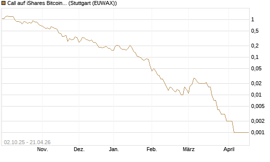 Call auf iShares Bitcoin Trust [Vontobel] Chart