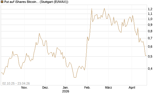 Put auf iShares Bitcoin Trust [Vontobel] Chart