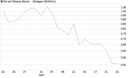 Put auf iShares Bitcoin Trust [Vontobel] Chart