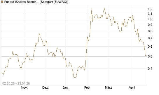 Put auf iShares Bitcoin Trust [Vontobel] Chart