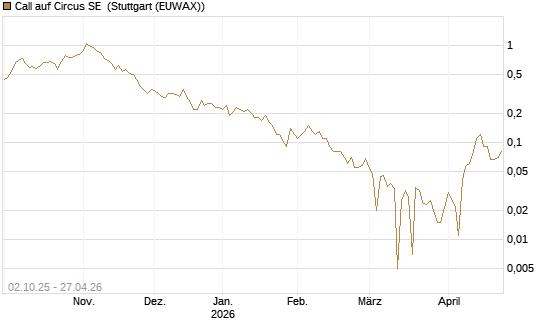 Call auf Circus SE [DZ BANK AG] Chart