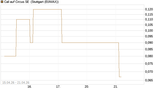 Call auf Circus SE [DZ BANK AG] Chart