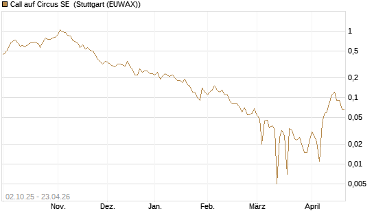 Call auf Circus SE [DZ BANK AG] Chart