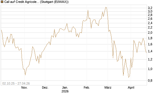 Call auf Credit Agricole [DZ BANK AG] Chart