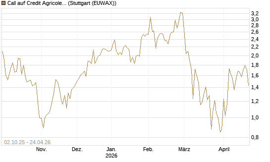 Call auf Credit Agricole [DZ BANK AG] Chart