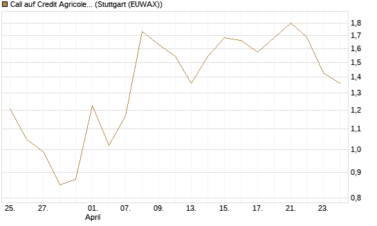 Call auf Credit Agricole [DZ BANK AG] Chart