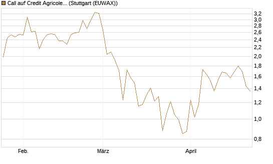 Call auf Credit Agricole [DZ BANK AG] Chart