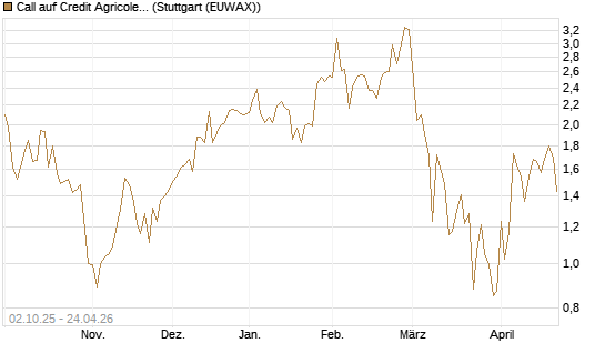 Call auf Credit Agricole [DZ BANK AG] Chart