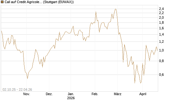 Call auf Credit Agricole [DZ BANK AG] Chart
