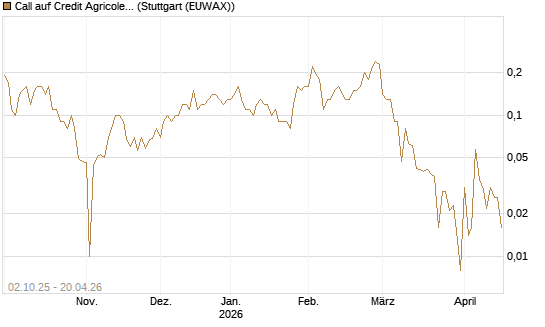 Call auf Credit Agricole [DZ BANK AG] Chart
