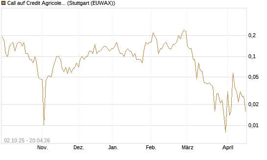 Call auf Credit Agricole [DZ BANK AG] Chart
