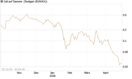 Call auf Danone [DZ BANK AG] Chart