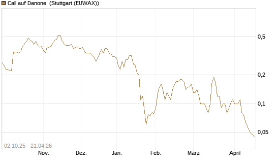 Call auf Danone [DZ BANK AG] Chart