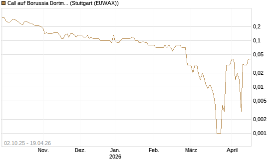 Call auf Borussia Dortmund [DZ BANK AG] Chart
