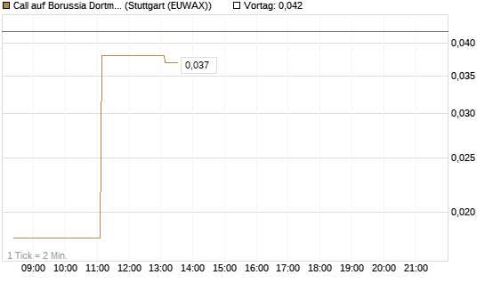 Call auf Borussia Dortmund [DZ BANK AG] Chart