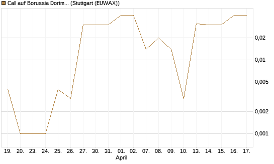 Call auf Borussia Dortmund [DZ BANK AG] Chart