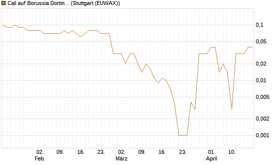 Call auf Borussia Dortmund [DZ BANK AG] Chart