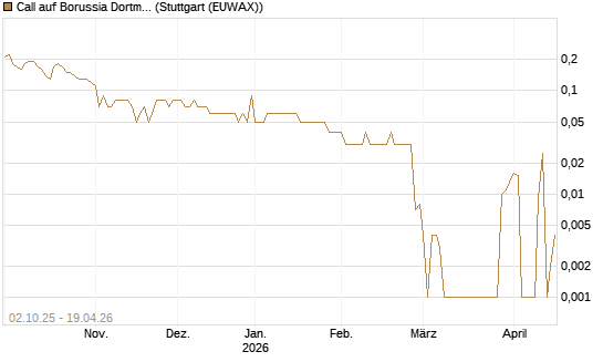 Call auf Borussia Dortmund [DZ BANK AG] Chart