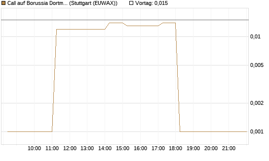 Call auf Borussia Dortmund [DZ BANK AG] Chart