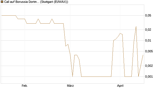 Call auf Borussia Dortmund [DZ BANK AG] Chart