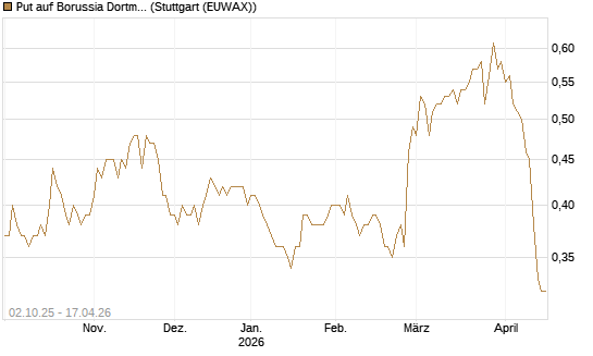 Put auf Borussia Dortmund [DZ BANK AG] Chart