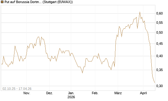 Put auf Borussia Dortmund [DZ BANK AG] Chart