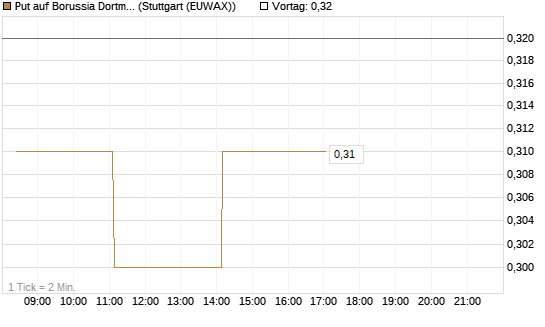 Put auf Borussia Dortmund [DZ BANK AG] Chart